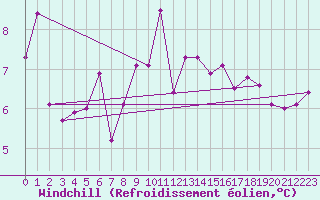Courbe du refroidissement olien pour Vaduz