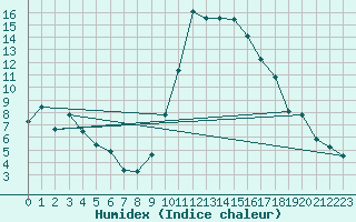 Courbe de l'humidex pour Albi (81)