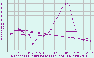 Courbe du refroidissement olien pour Chambry / Aix-Les-Bains (73)