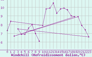 Courbe du refroidissement olien pour Saint-Georges-d