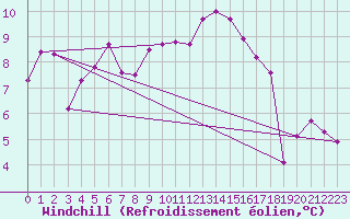 Courbe du refroidissement olien pour Nantes (44)