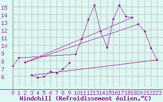 Courbe du refroidissement olien pour Dunkerque (59)
