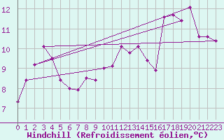 Courbe du refroidissement olien pour Ile du Levant (83)