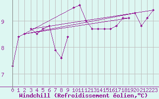Courbe du refroidissement olien pour Cap Ferret (33)