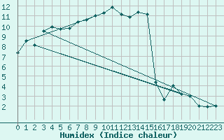 Courbe de l'humidex pour Pitztaler Gletscher