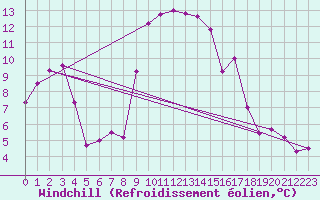 Courbe du refroidissement olien pour Cap Pertusato (2A)