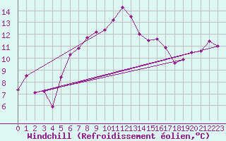 Courbe du refroidissement olien pour Paganella