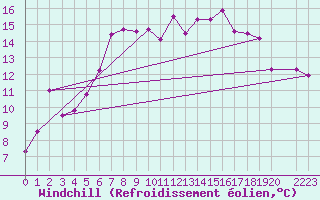 Courbe du refroidissement olien pour Sennybridge