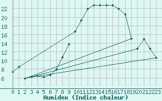 Courbe de l'humidex pour Benson