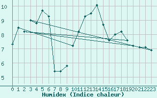 Courbe de l'humidex pour Berus