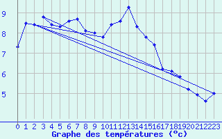 Courbe de tempratures pour Valognes (50)