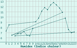 Courbe de l'humidex pour Landivisiau (29)