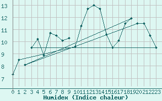 Courbe de l'humidex pour Chteaudun (28)