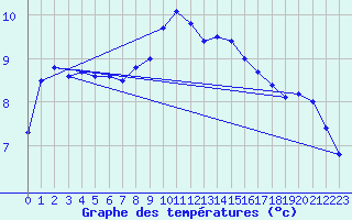 Courbe de tempratures pour Luxeuil (70)