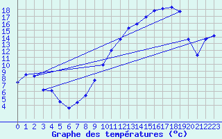 Courbe de tempratures pour Dijon / Longvic (21)