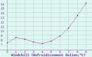 Courbe du refroidissement olien pour Vester Vedsted