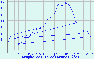 Courbe de tempratures pour Ell Aws