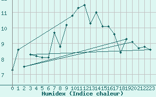 Courbe de l'humidex pour Chasseral (Sw)