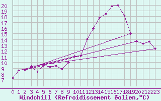 Courbe du refroidissement olien pour Metz-Nancy-Lorraine (57)