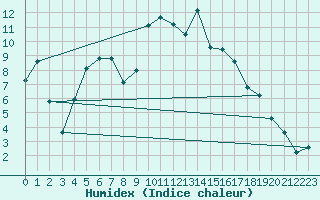 Courbe de l'humidex pour Figari (2A)