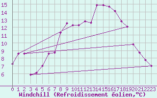 Courbe du refroidissement olien pour Fortun