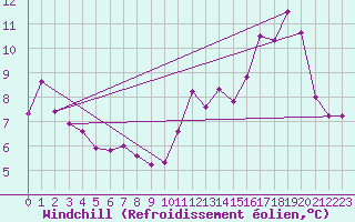 Courbe du refroidissement olien pour La Baeza (Esp)