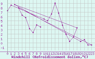Courbe du refroidissement olien pour Formigures (66)