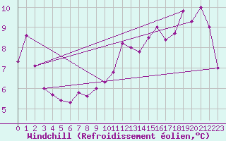 Courbe du refroidissement olien pour Ile du Levant (83)