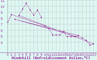 Courbe du refroidissement olien pour Honningsvag / Valan