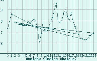 Courbe de l'humidex pour Salamanca / Matacan