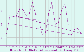 Courbe du refroidissement olien pour Berne Liebefeld (Sw)