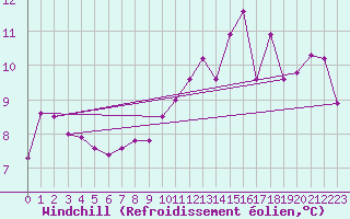 Courbe du refroidissement olien pour Pully-Lausanne (Sw)