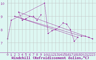 Courbe du refroidissement olien pour Forceville (80)
