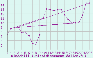 Courbe du refroidissement olien pour Bordeaux (33)