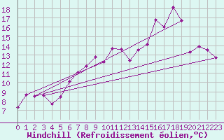 Courbe du refroidissement olien pour Offenbach Wetterpar