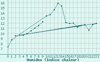 Courbe de l'humidex pour Ahaus