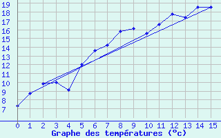 Courbe de tempratures pour Korsvattnet