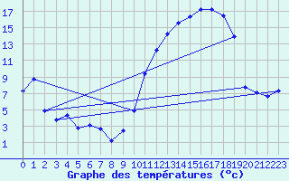 Courbe de tempratures pour Troyes (10)