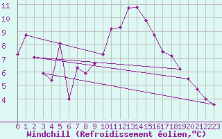 Courbe du refroidissement olien pour Essen