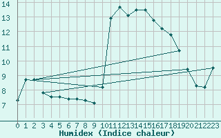 Courbe de l'humidex pour Landivisiau (29)