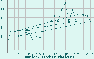 Courbe de l'humidex pour Pully-Lausanne (Sw)