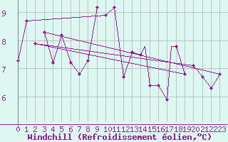 Courbe du refroidissement olien pour Akurnes