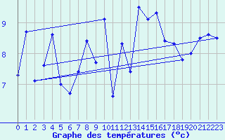 Courbe de tempratures pour Pointe de Chassiron (17)