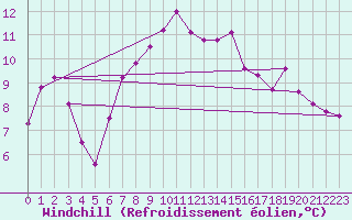 Courbe du refroidissement olien pour Saint Catherine