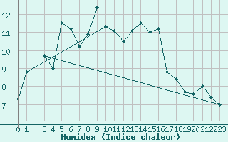 Courbe de l'humidex pour Skrova Fyr