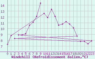 Courbe du refroidissement olien pour Les Marecottes
