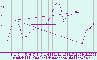 Courbe du refroidissement olien pour Ploumanac