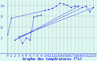 Courbe de tempratures pour Cap Corse (2B)