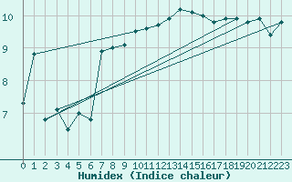 Courbe de l'humidex pour Cap Corse (2B)