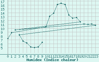 Courbe de l'humidex pour Dax (40)